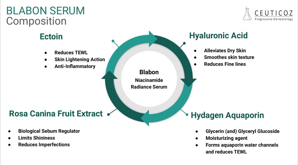 Ceuticoz/ Blabon Pro 10% Niacinamide Serum 30ml: سيروم نياسينمايد للتنظيم افراز الدهون وتقليص المسامات وتفتيح التصبغات
